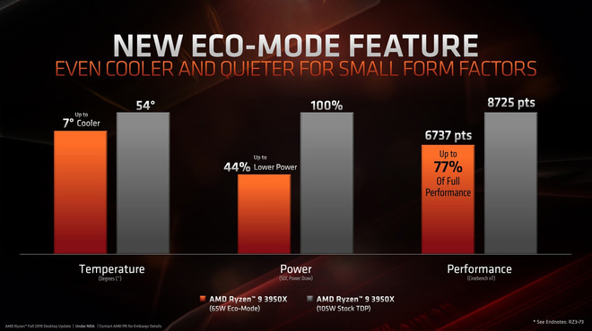 AMD đã chính thức cho Ryzen 9 3950X lộ diện, vượt xa Core i9-9900K ở tác vụ sáng tạo nội dung, hiệu năng chơi game ngang ngửa