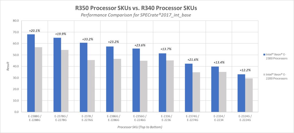 So sánh server Dell PowerEdge R340 và R350 - Nên chọn máy chủ nào phù hợp
