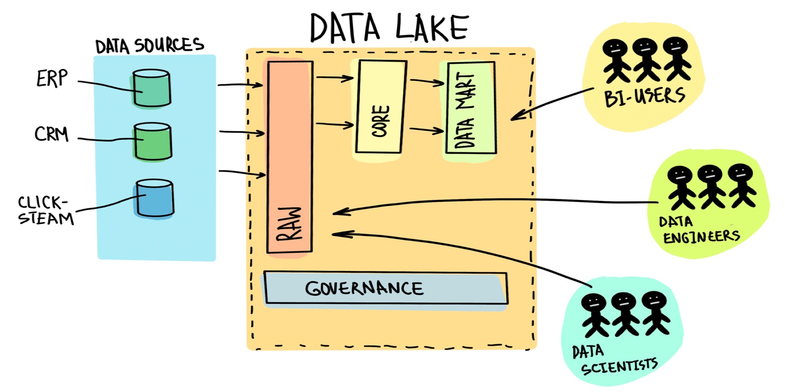Data Lake - công nghệ quản lý dữ liệu mới