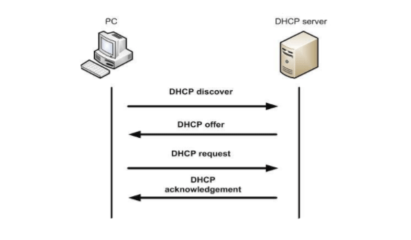 Giao Tiếp Dhcp Client Và Server