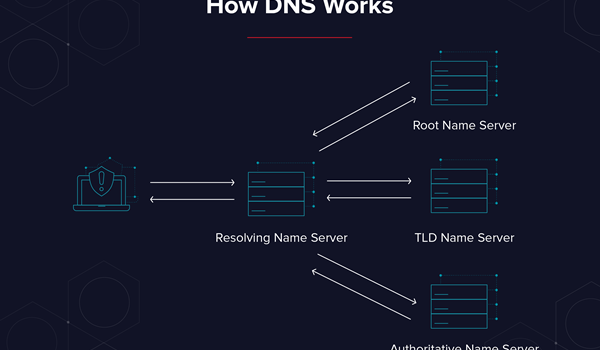 Cơ chế hoạt động DNS