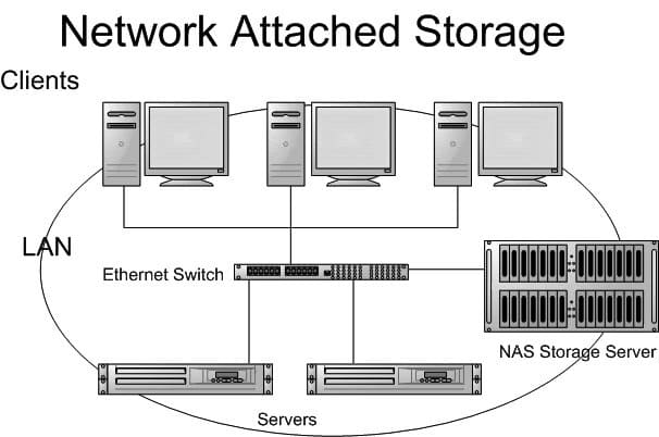 Network Attached Storage Nas 