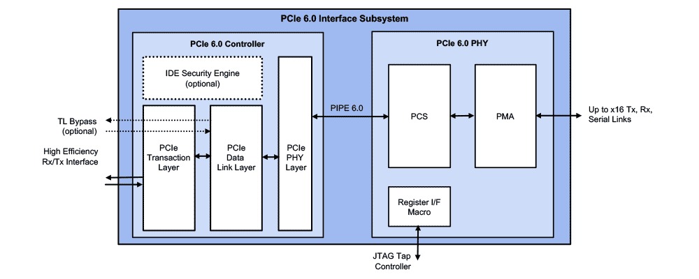 Rambus thông báo tính khả dụng của Subsystem giao diện PCIe Express 6.0