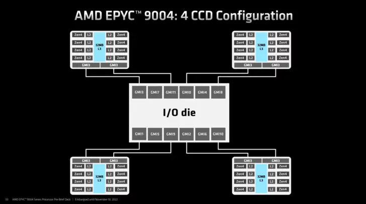 Ra mắt CPU AMD thế hệ thứ 4 EPYC 9004 “Genoa Zen 4”: Lên đến 96 lõi, 192 luồng, 384 MB bộ nhớ đệm L3 & nghiền nát tất cả chip máy chủ khác