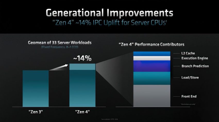 AMD mang tới bộ vi xử lý AMD EPYC™ thế hệ thứ 4 dành cho Data Center hiện đại