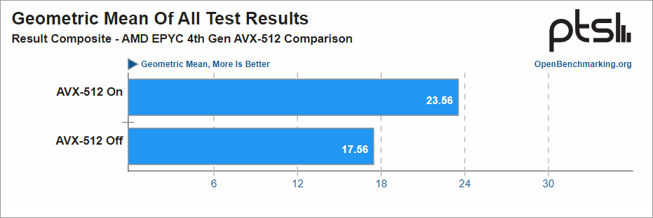 CPU AMD EPYC Genoa cải thiện hiệu suất mạnh mẽ với AVX-512
