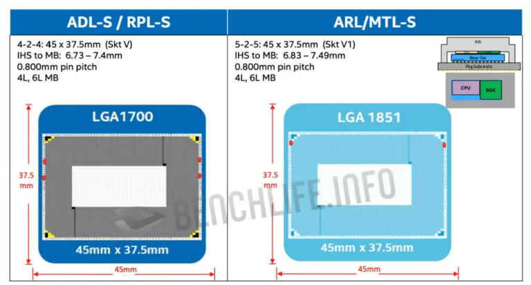 Intel xác nhận LGA 1851 cho CPU Meteor Lake-S Hỗ trợ LPDDR5X-7500