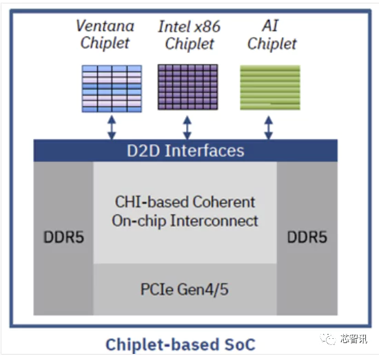 Kiến trúc RISC-V để xử lý chip AMD & Intel x86 với 192 lõi được xây dựng trên quy trình 5nm