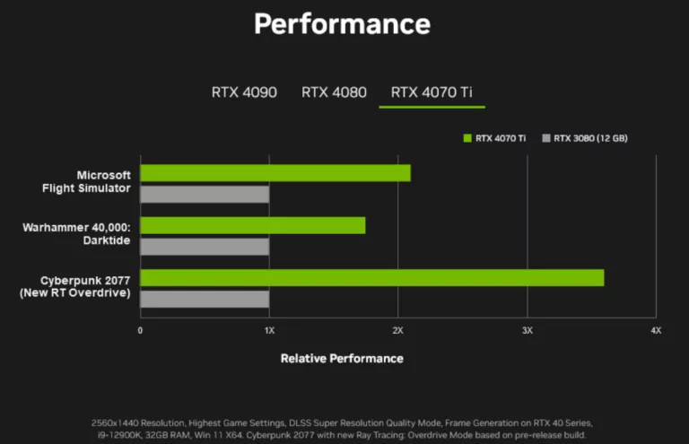 NVIDIA Xác nhận GeForce RTX 4070Ti nhanh hơn tới 3,5 lần RTX 3080 với RT-Overdrive