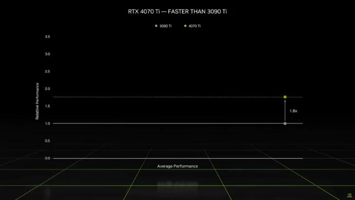NVIDIA GeForce RTX 4070ti ra mắt và nhanh hơn RTX 3090ti khi bật DLSS3&RTX