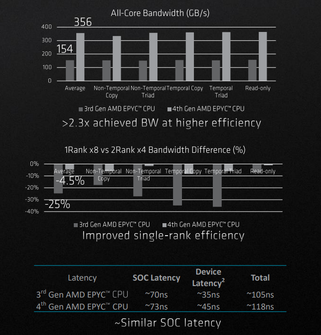 Đánh giá AMD EPYC thế hệ thứ 4 (AMD Genoa)