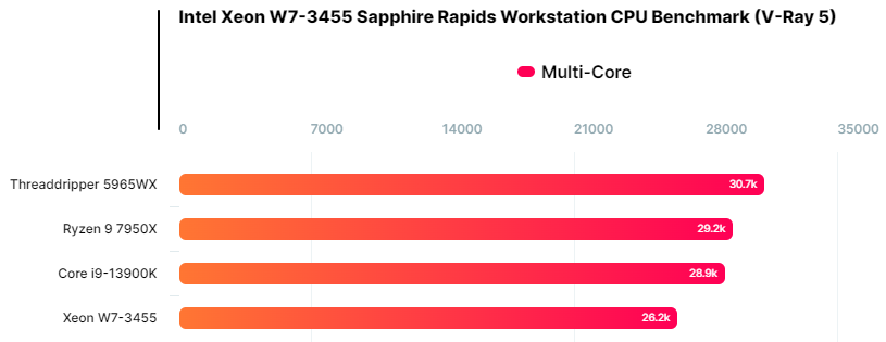 CPU Intel Xeon W7-3455 Sapphire Rapids Workstation chậm hơn Threadripper 5965WX