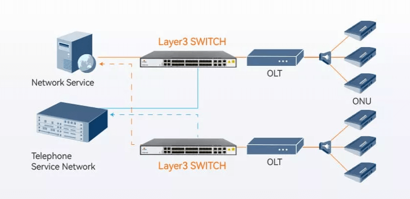Switch Layer 3