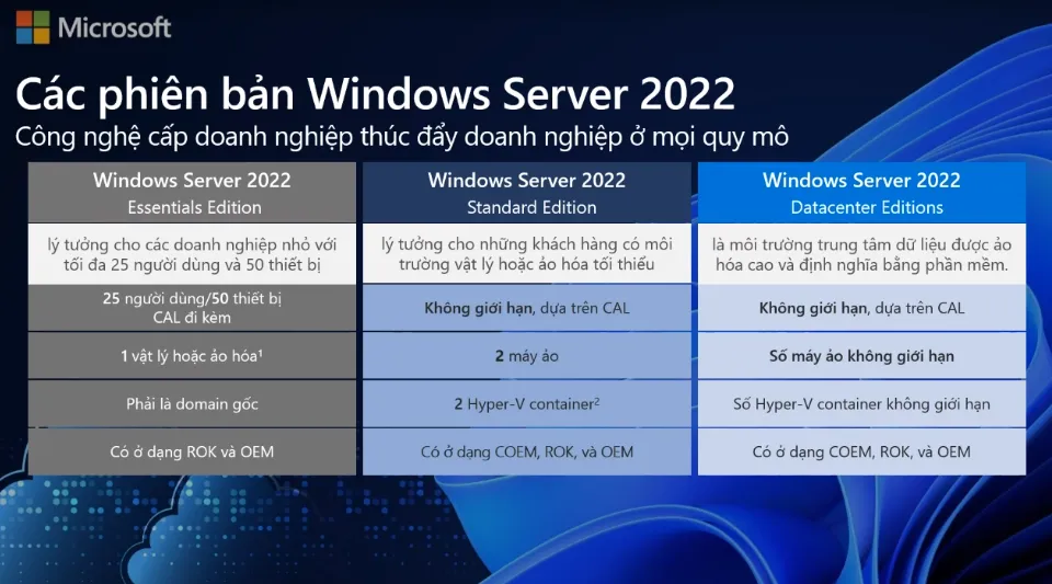 Các Phiên Bản Windows Server 2022 Trên Thị Trường