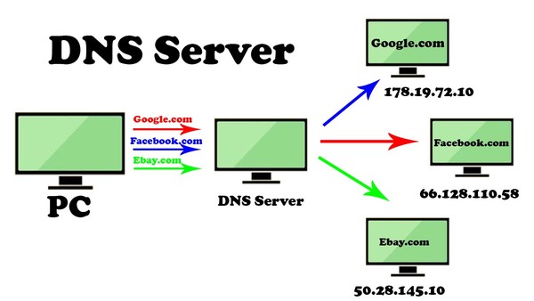 Dns Server