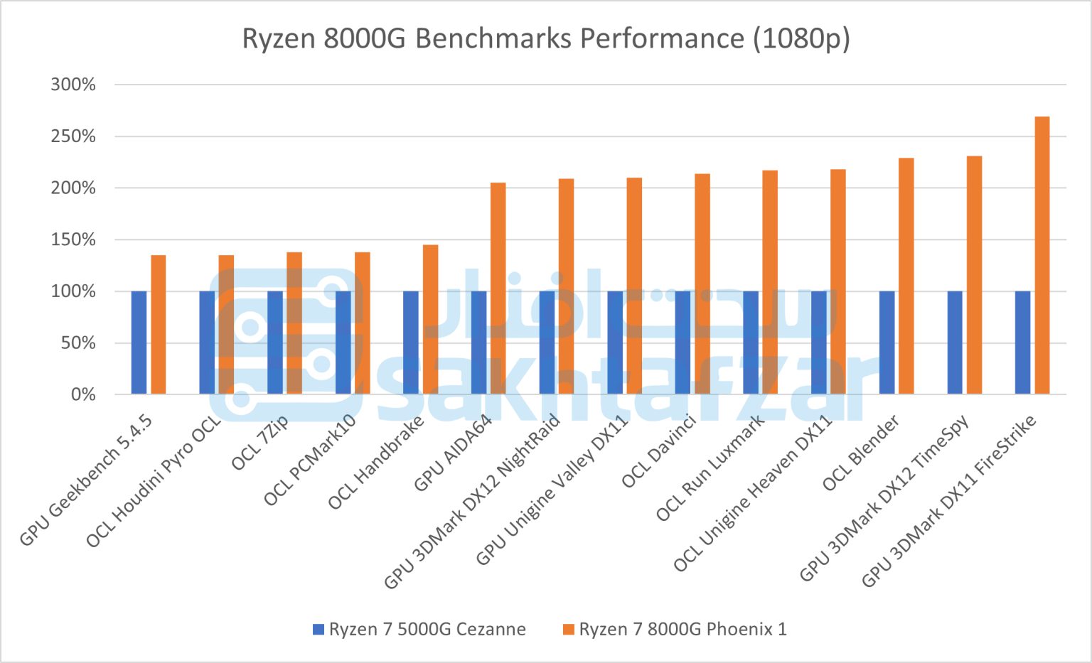 Rò rỉ APU AMD Ryzen 8000G AM5 trong điểm chuẩn chơi game