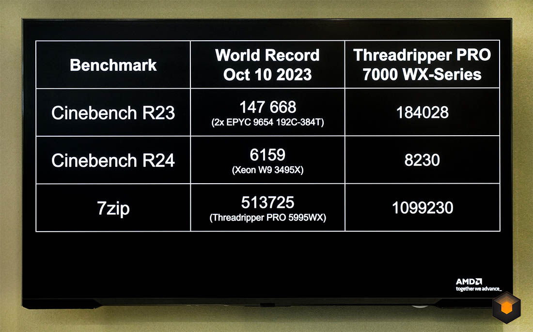 AMD Threadripper PRO 7995WX phá kỷ lục 201K trong Cinebench 