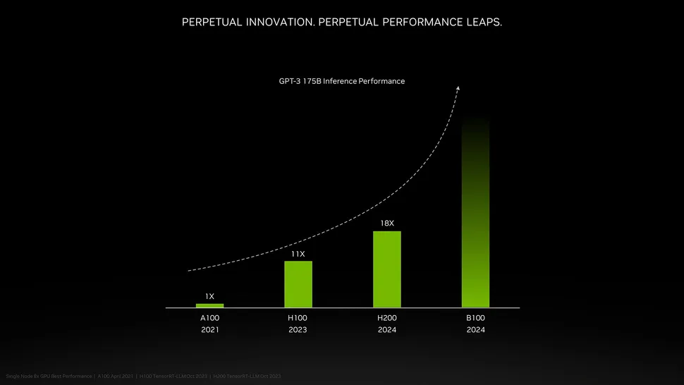 Nvidia công bố GPU H200: 141GB HBM3e & băng thông 4,8 TB/s