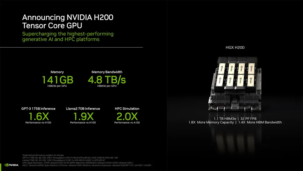 Nvidia công bố GPU H200: 141GB HBM3e & băng thông 4,8 TB/s