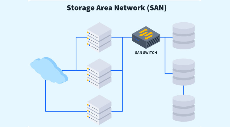SAN là gì?