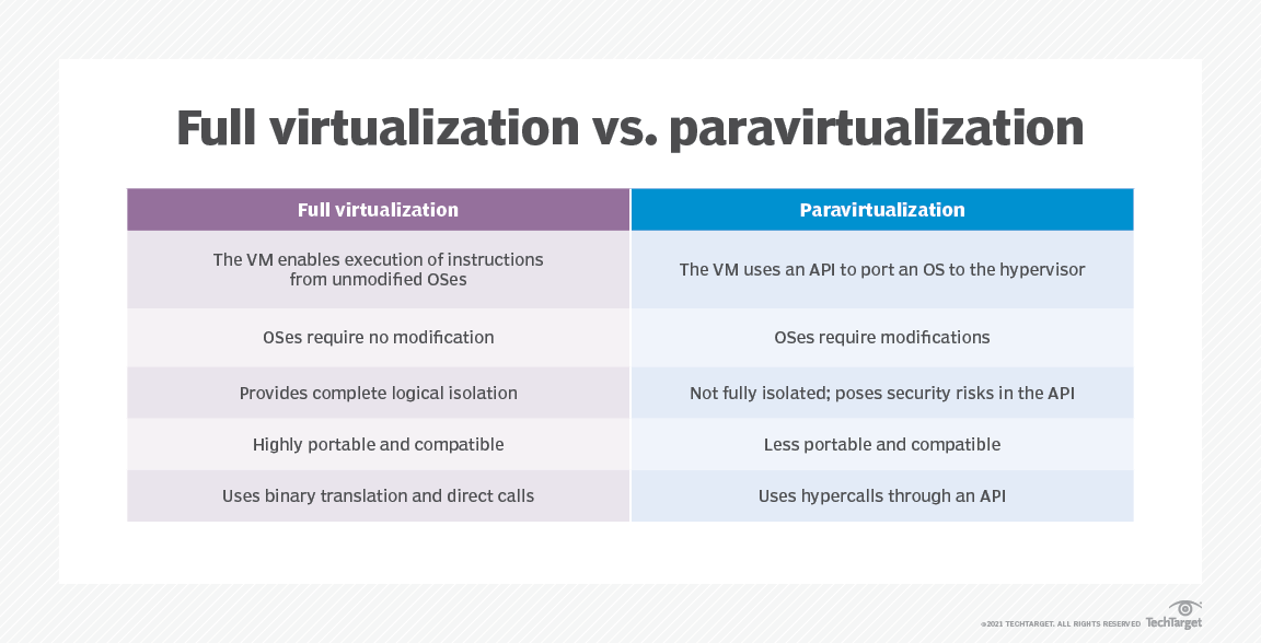 Server Virt Full Virtualization Vs Paravirtualization