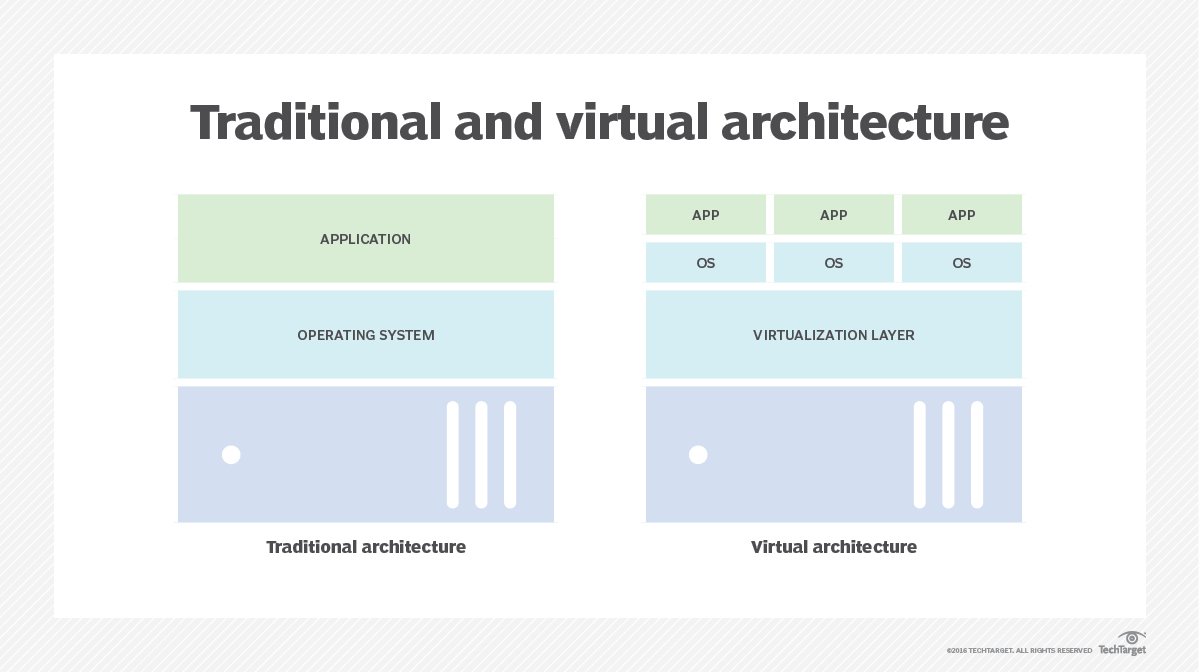 Server Virtualization Traditional Virtual Architecture