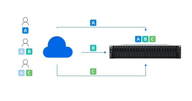 Giai Phap Sao Luu Chu Dong Synology Cho Google Workspace 3