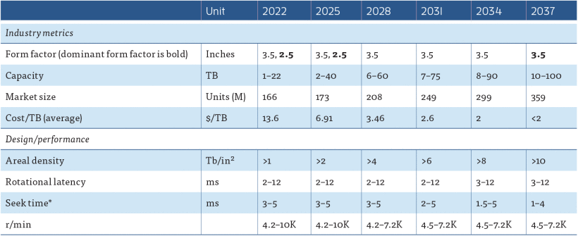 Hinh 2 O Cung Hdd Len Den 60tb Gap Doi Dung Luong Nam 2028