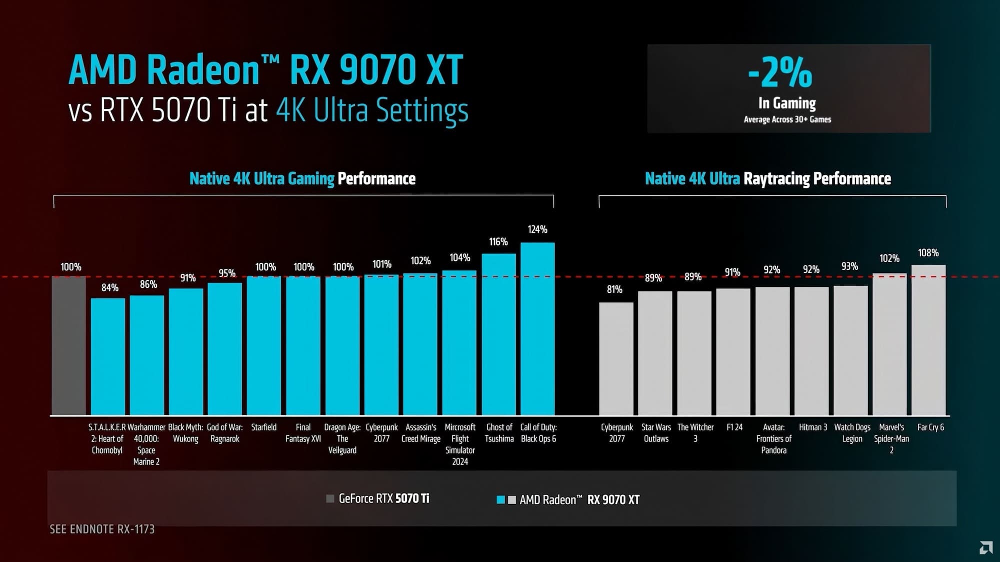 RX 9070 XT của AMD đấu Nvidia 