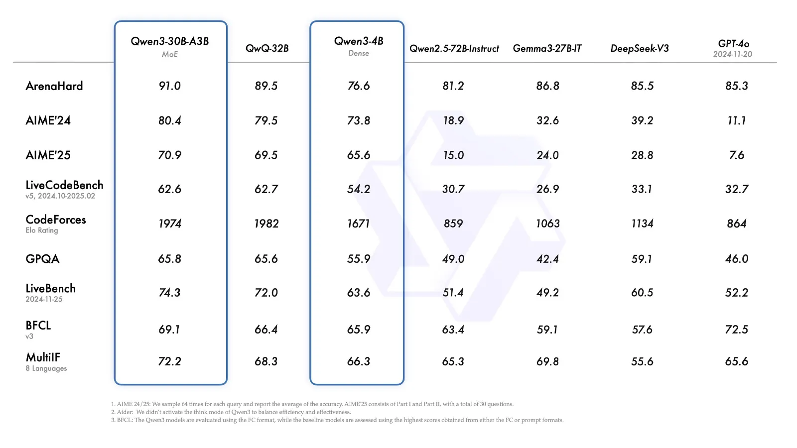 Qwen3 của Alibaba vươn lên dẫn đầu